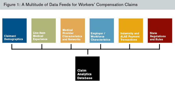 A multitude of data feeds for workers' compensation claims