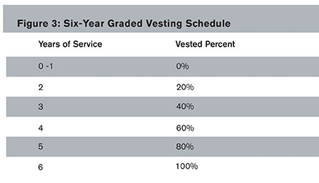 Six-year graded vesting schedule